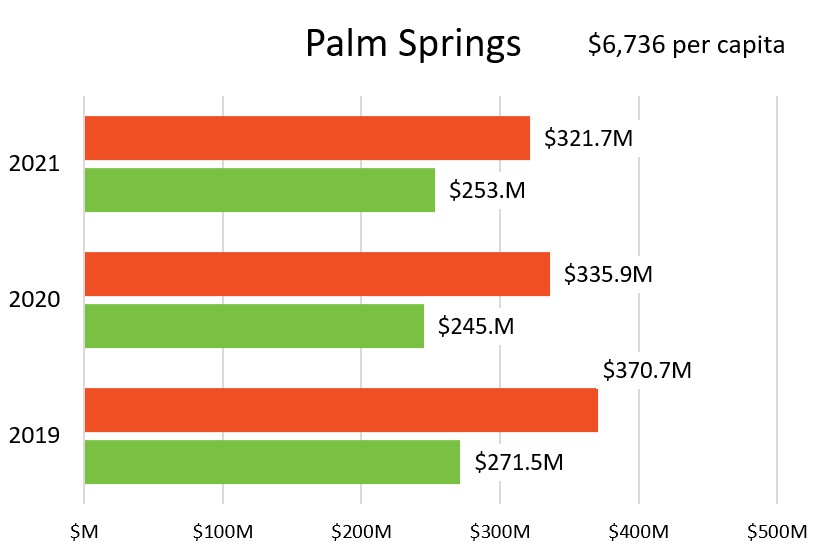 Palm Springs taxable sales chart