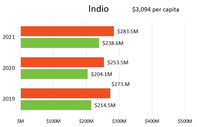Indio taxable sales chart