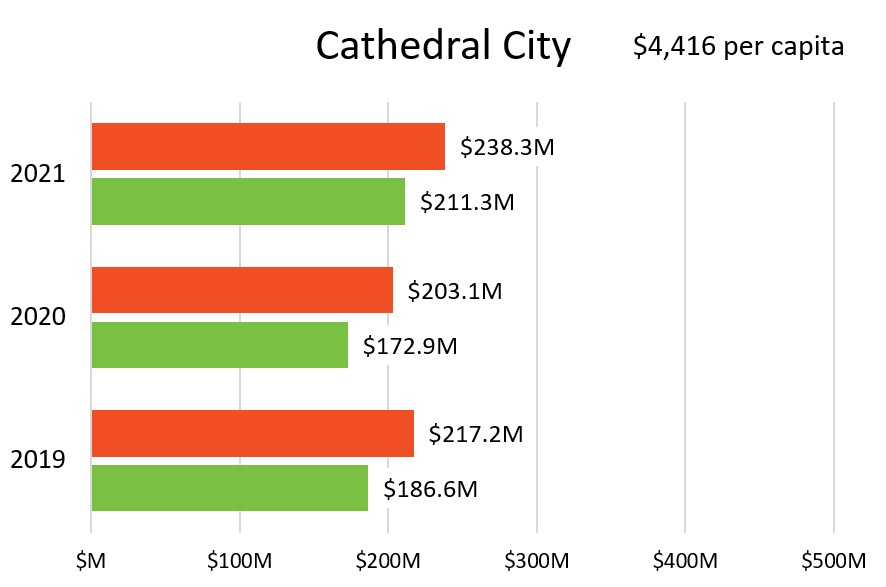 Cathedral City taxable sales chart