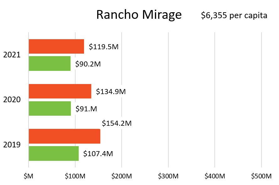 Rancho Mirage taxable sales chart
