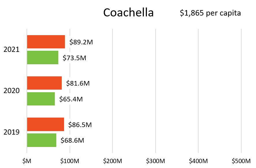 Coachella taxable sales chart