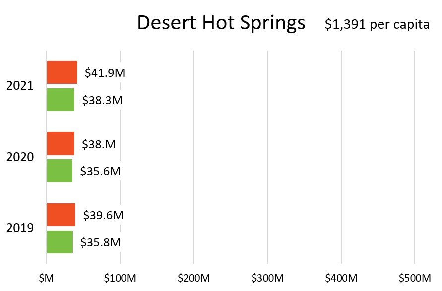 Desert Hot Springs taxable sales chart