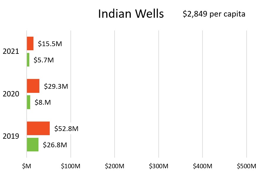 Indian Wells Taxable Sales chart