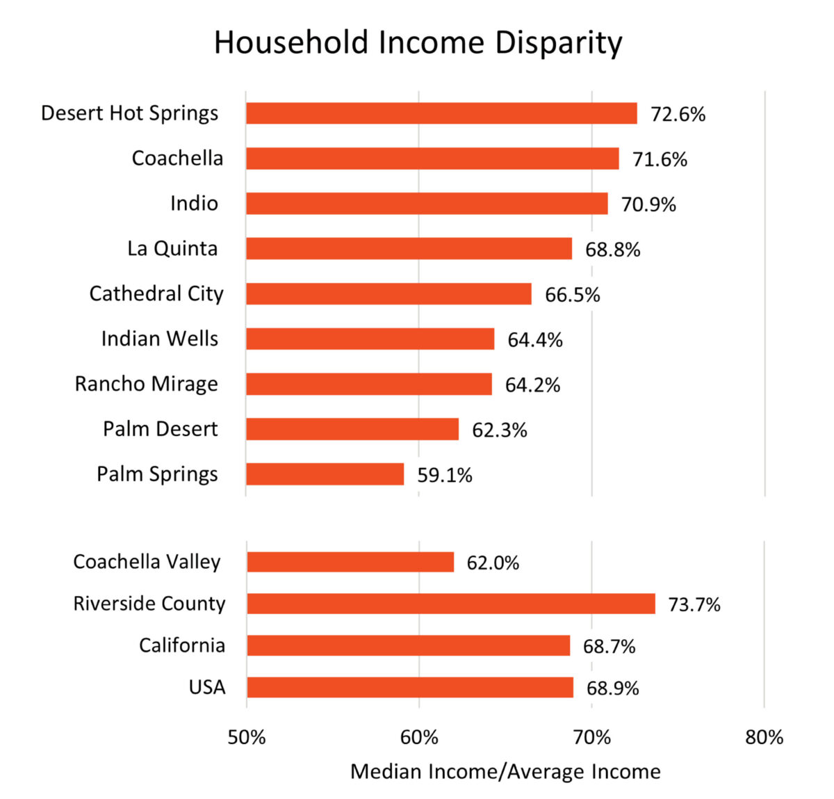 income-disparity-in-the-coachella-valley-cvep